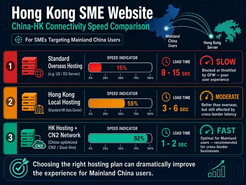 香港中小企網站中港互聯速度比較