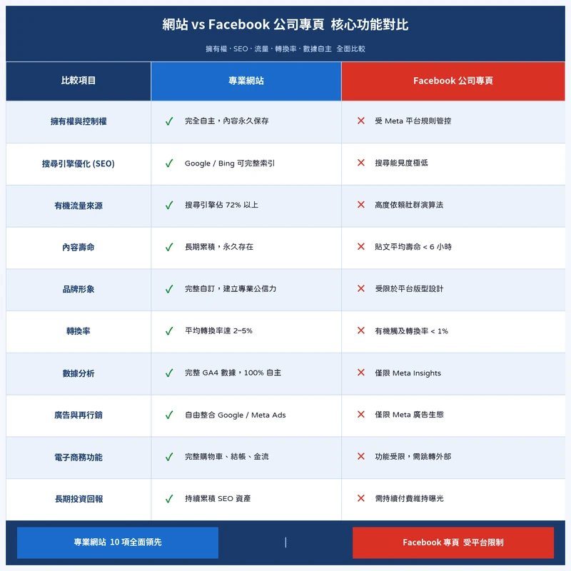 網站與Facebook專頁核心功能對比