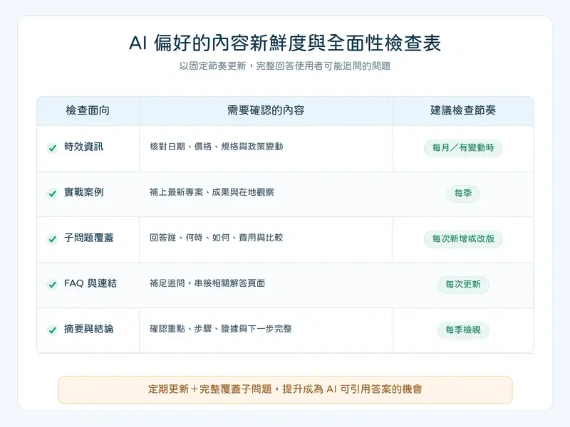 AI 推薦網站內容新鮮度與全面性檢查清單表格